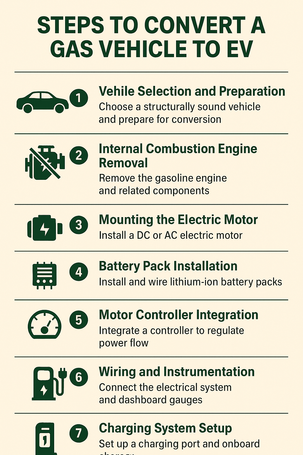 Infographic illustrating seven steps to convert a gas vehicle to an electric vehicle (EV), with green icons and bold text on a beige background.