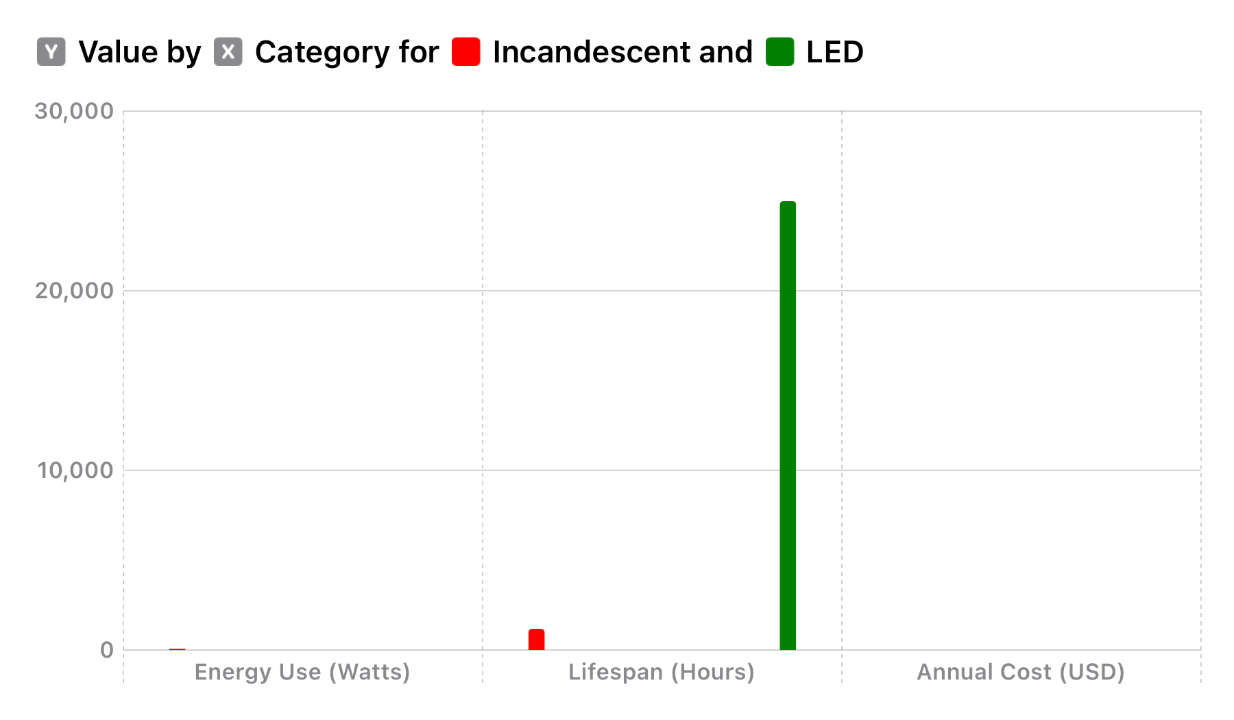 An infographic showing a side-by-side LED vs. incandescent cost comparison