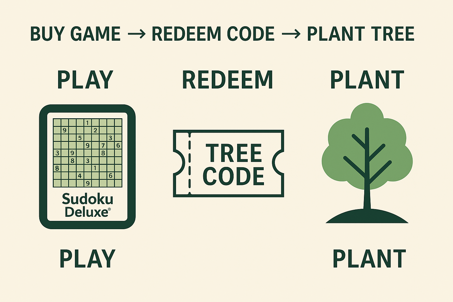 Infographic showing the process of how Sudoku Deluxe® Green Edition helps plant trees. It uses a three-step flow with bold icons: first, an illustration of a Sudoku puzzle labeled “PLAY”; second, a ticket icon labeled “TREE CODE” for the “REDEEM” step; and third, a simple green tree icon labeled “PLANT.” The top text reads, “BUY GAME → REDEEM CODE → PLANT TREE” on a beige background.