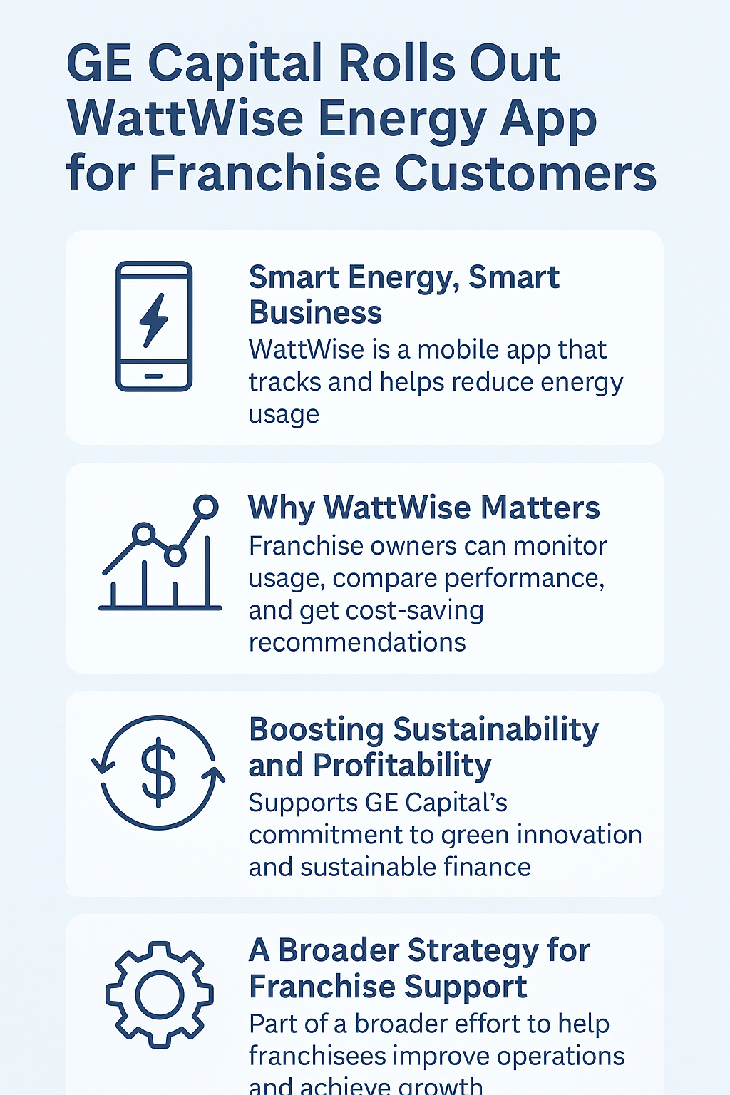An infographic titled “GE Capital Rolls Out WattWise Energy App for Franchise Customers,” featuring four sections with icons and text explaining the app’s benefits: energy tracking, cost-saving recommendations, sustainability support, and franchise operations improvement.