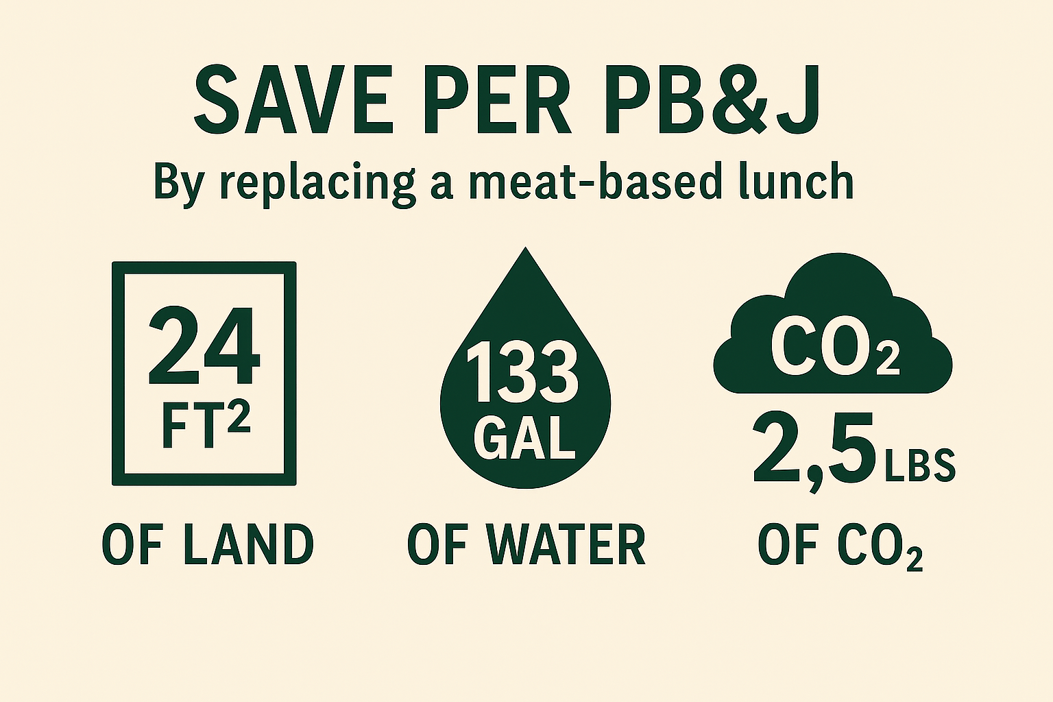 Infographic showing environmental savings from replacing a meat-based lunch with a peanut butter and jelly sandwich, including land, water, and carbon dioxide reductions.