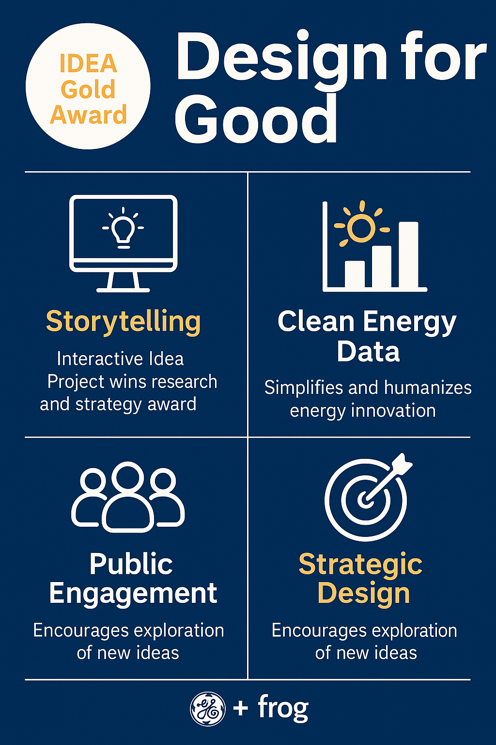 An infographic celebrating the IDEA Gold Award win for the GE + frog Design Interactive Idea Project, showing how storytelling, clean energy data, public engagement, and strategic design came together to drive sustainability and innovation.