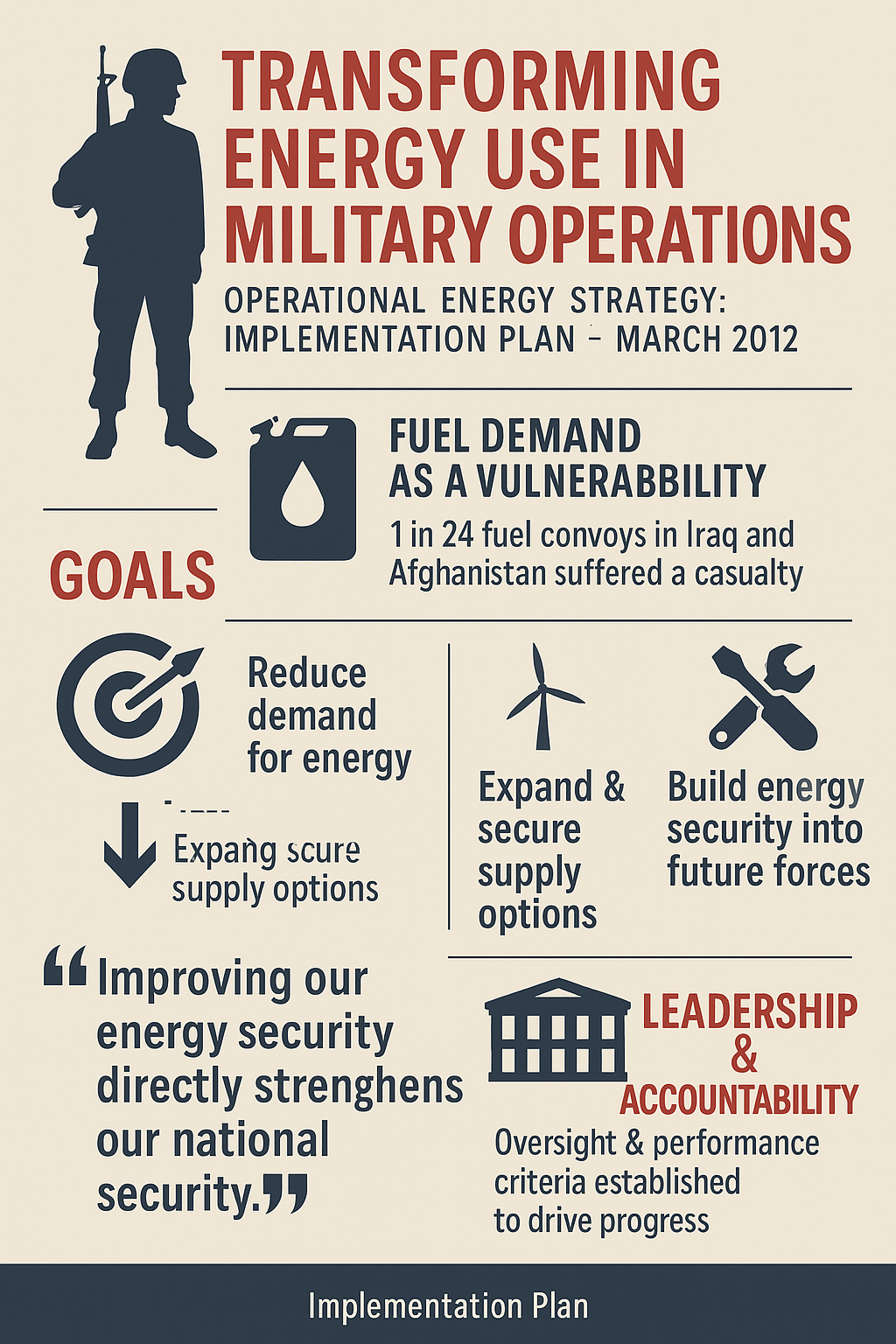 Infographic titled “Transforming Energy Use in Military Operations,” highlighting the U.S. Department of Defense’s 2012 strategy with goals to reduce fuel demand, expand secure energy sources, build energy resilience, and enhance national security through leadership and accountability.
