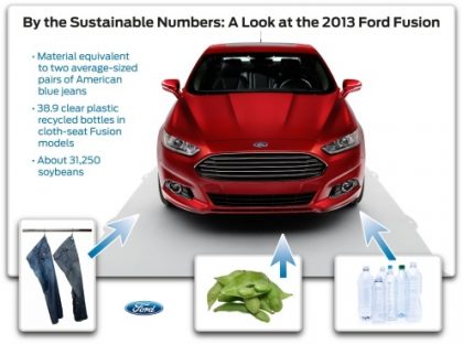 Sustainable Numbers Equals 2013 Ford Fusion