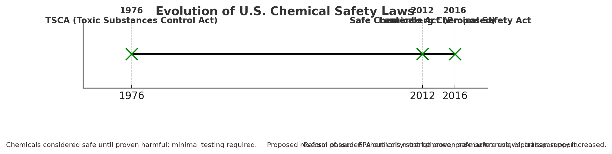 Timeline chart showing U.S. chemical safety laws evolving from TSCA in 1976 to the proposed Safe Chemicals Act in 2012 and the Lautenberg Act in 2016.