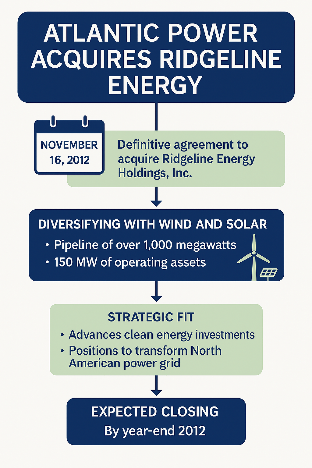 Infographic titled “Atlantic Power Acquires Ridgeline Energy” with icons for solar panels, wind turbines, maps, and a timeline of events from November to December 2012.