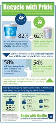 Americans are Proud to Recycle When They Can