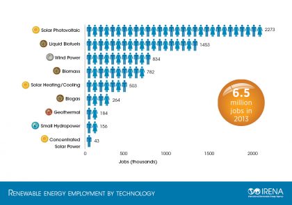 Renewable Energy: A Job-Creating Force