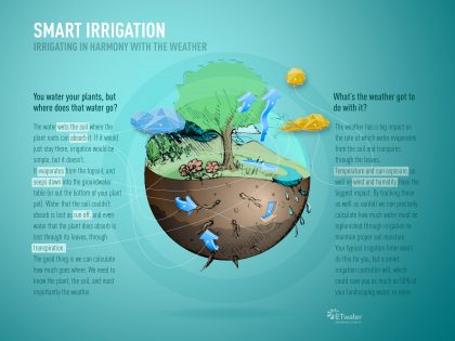 Infographic: How the smartest irrigation service works. Saves water, eliminates waste and excess use. Automated watering for only the precise amount a lawn, garden or landscape needs to stay healthy. ETwater is an advanced technology solution that helps consumers and businesses deal with restrictions, and the need to conserve water.
