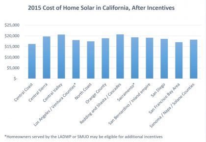 Image and data source – Solar to the People, 2016 