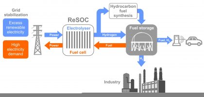 Figure: Schematics of the ReSOC concept. It is the missing link between the power grid and the fuel or the chemical feedstock for the industry.