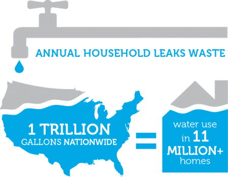 1 trillion gallons of water wasted? Not if you #FixALeak with the EPA!
