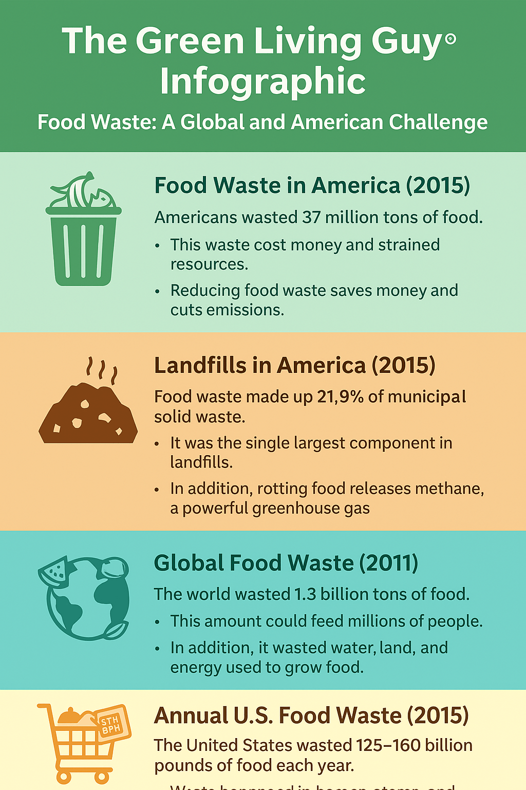 Digital infographic titled ‘The Green Living Guy® Infographic’ showing food waste data for America and the world with colorful sections and icons.