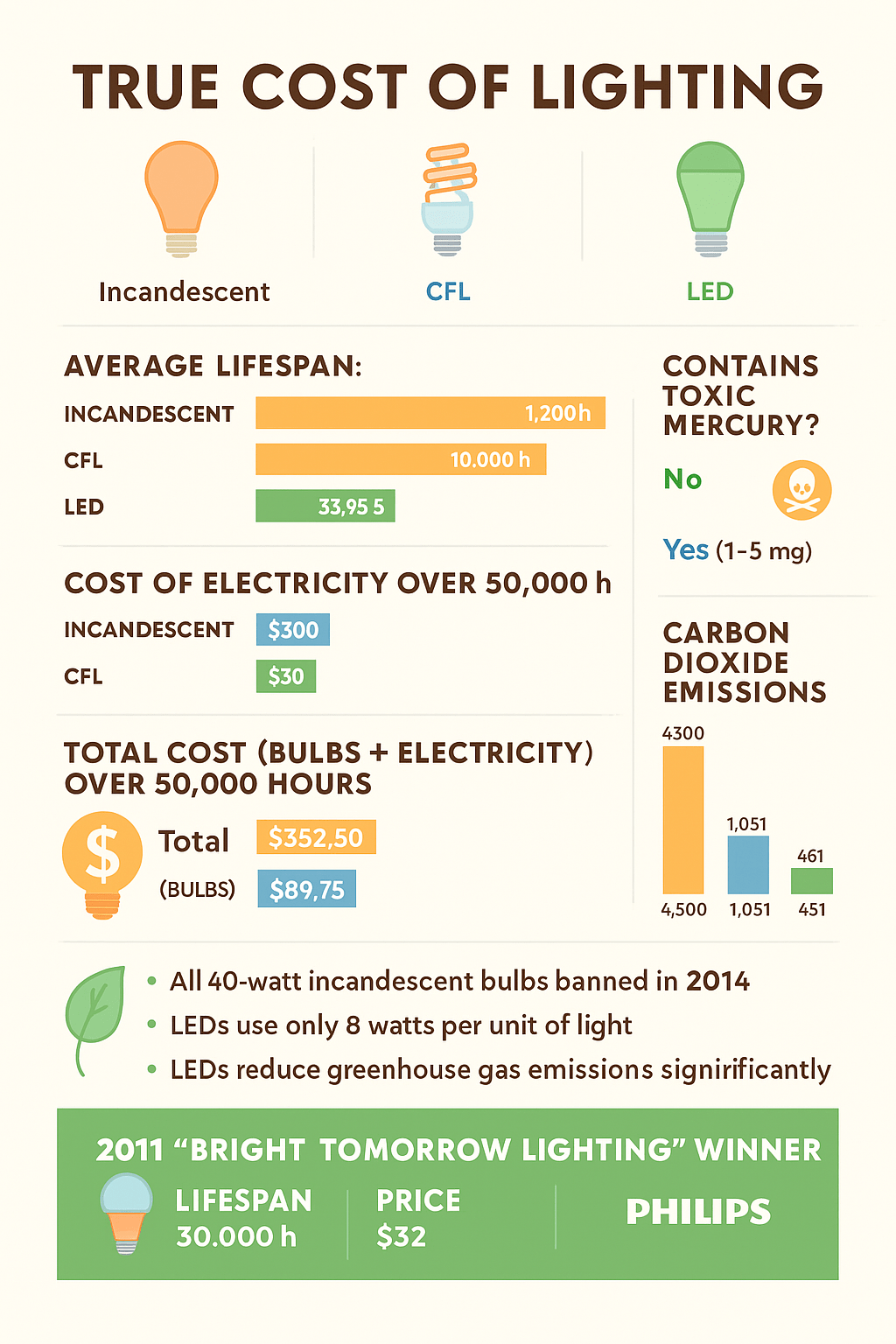 True Cost of Lighting infographic comparing incandescent, CFL, and LED bulbs by lifespan, cost, electricity use, mercury content, and carbon emissions.