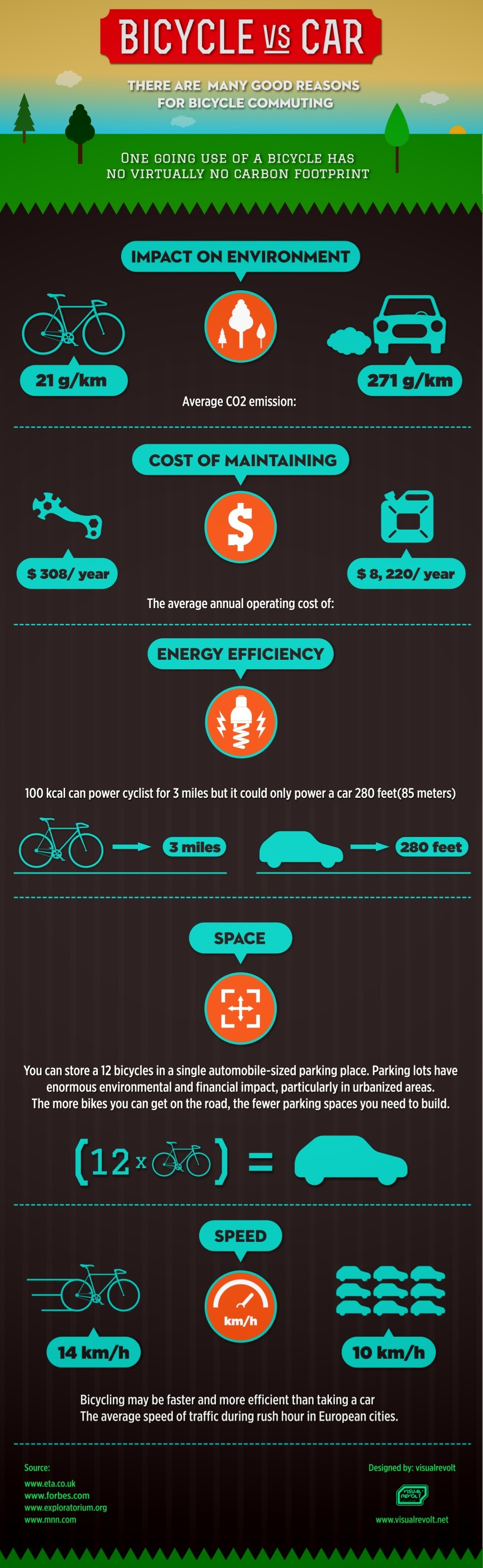Bicycle vs Car